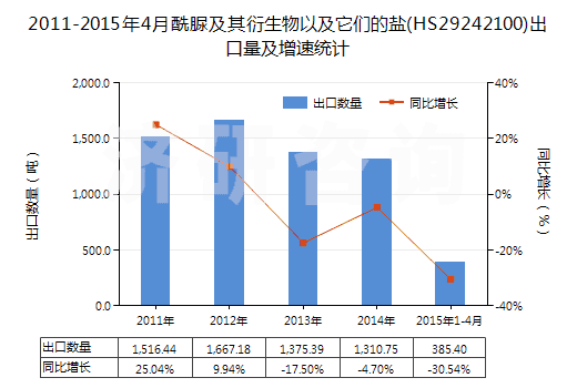 2011-2015年4月酰脲及其衍生物以及它們的鹽(HS29242100)出口量及增速統(tǒng)計